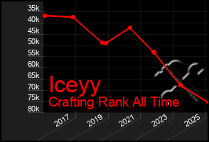 Total Graph of Iceyy