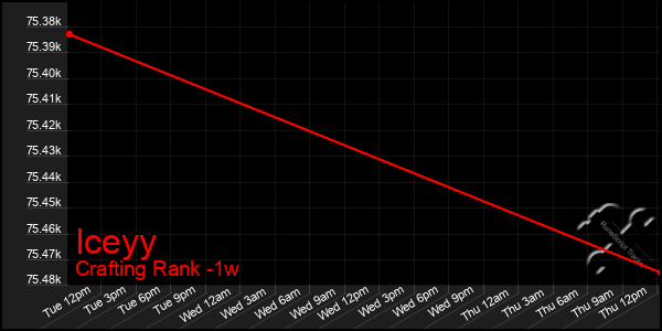 Last 7 Days Graph of Iceyy