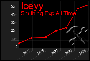 Total Graph of Iceyy