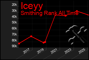 Total Graph of Iceyy