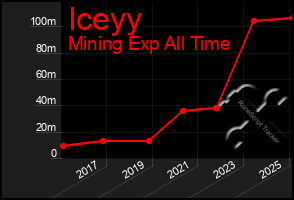 Total Graph of Iceyy