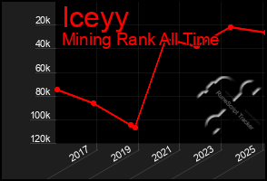 Total Graph of Iceyy