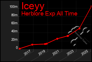 Total Graph of Iceyy