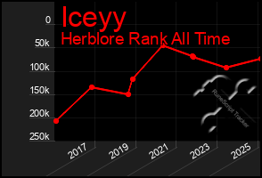 Total Graph of Iceyy