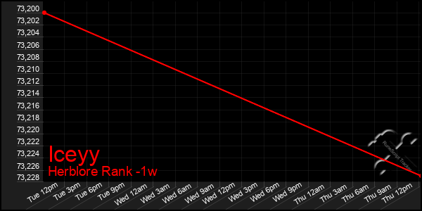 Last 7 Days Graph of Iceyy