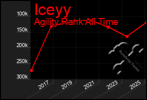 Total Graph of Iceyy