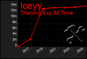 Total Graph of Iceyy