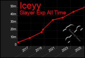 Total Graph of Iceyy