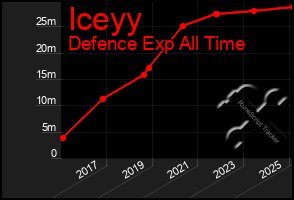 Total Graph of Iceyy