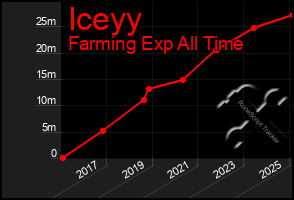 Total Graph of Iceyy