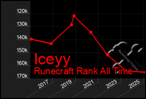 Total Graph of Iceyy