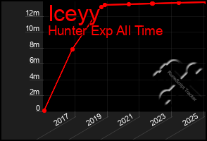 Total Graph of Iceyy