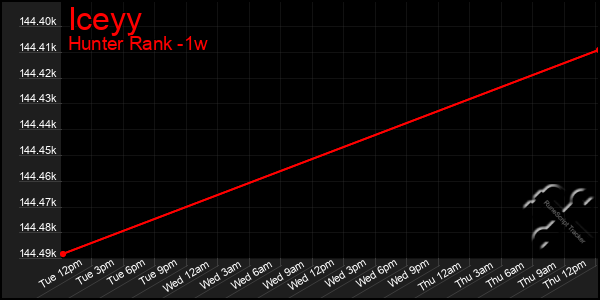 Last 7 Days Graph of Iceyy