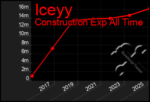 Total Graph of Iceyy