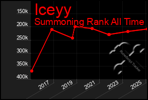 Total Graph of Iceyy