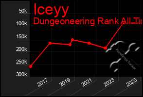 Total Graph of Iceyy