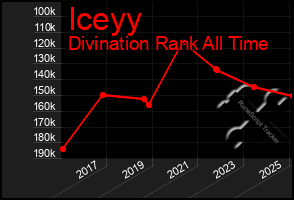 Total Graph of Iceyy