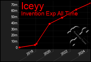 Total Graph of Iceyy