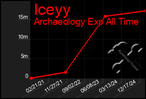 Total Graph of Iceyy