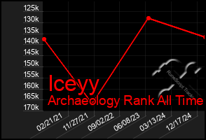 Total Graph of Iceyy