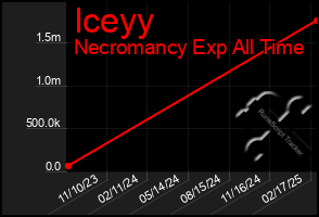 Total Graph of Iceyy