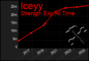 Total Graph of Iceyy