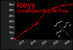 Total Graph of Iceyy