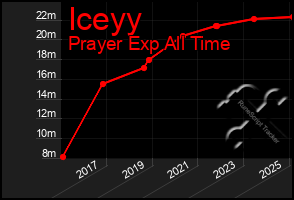 Total Graph of Iceyy