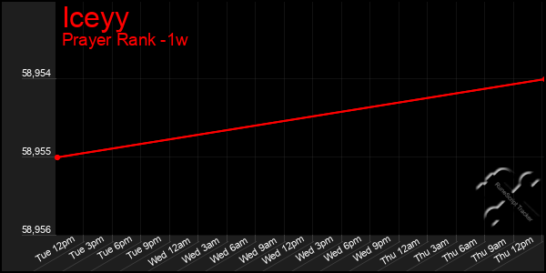 Last 7 Days Graph of Iceyy