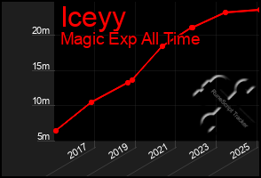 Total Graph of Iceyy