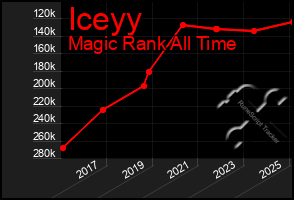 Total Graph of Iceyy