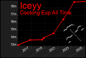 Total Graph of Iceyy