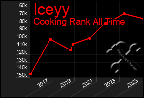 Total Graph of Iceyy