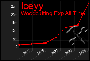 Total Graph of Iceyy