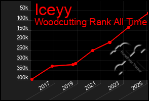 Total Graph of Iceyy