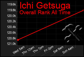 Total Graph of Ichi Getsuga