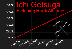 Total Graph of Ichi Getsuga