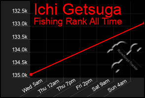 Total Graph of Ichi Getsuga