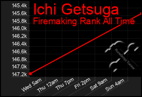 Total Graph of Ichi Getsuga