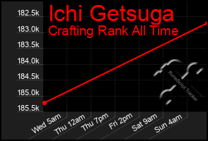 Total Graph of Ichi Getsuga