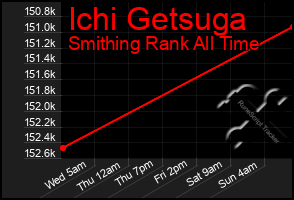 Total Graph of Ichi Getsuga