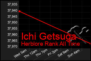 Total Graph of Ichi Getsuga