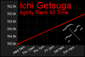 Total Graph of Ichi Getsuga