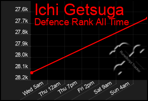 Total Graph of Ichi Getsuga