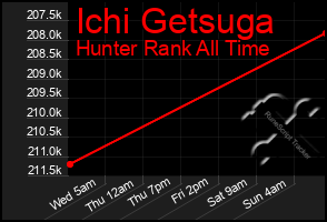 Total Graph of Ichi Getsuga