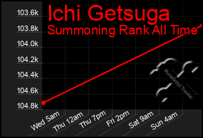 Total Graph of Ichi Getsuga