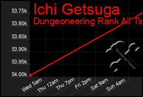 Total Graph of Ichi Getsuga