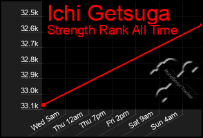 Total Graph of Ichi Getsuga