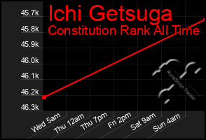 Total Graph of Ichi Getsuga