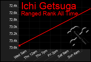 Total Graph of Ichi Getsuga